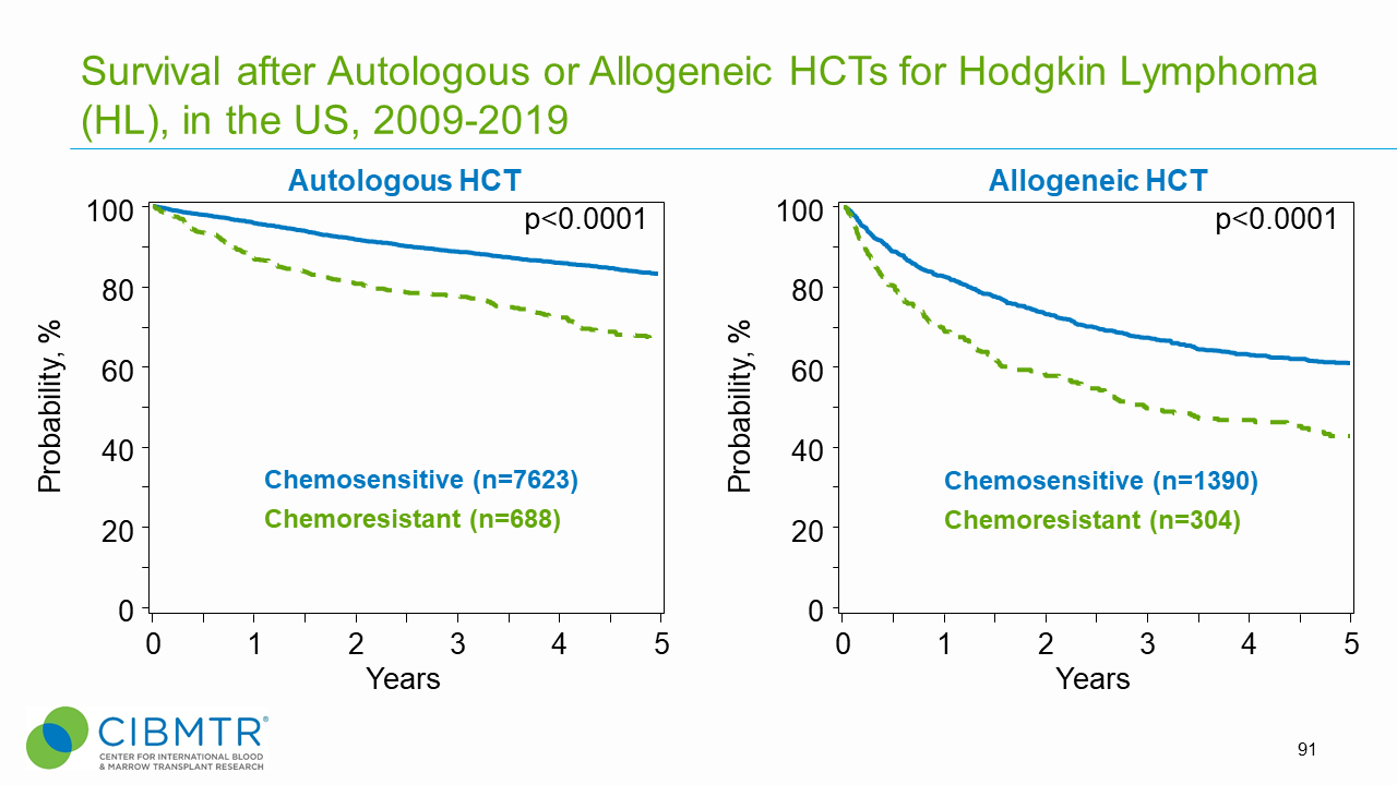Figure 1. HL Survival, Autologous and Allogeneic HCT